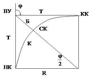 Главные точки кривой