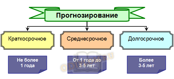 Более кратковременный план служит основой для отбора дел в более долговременный