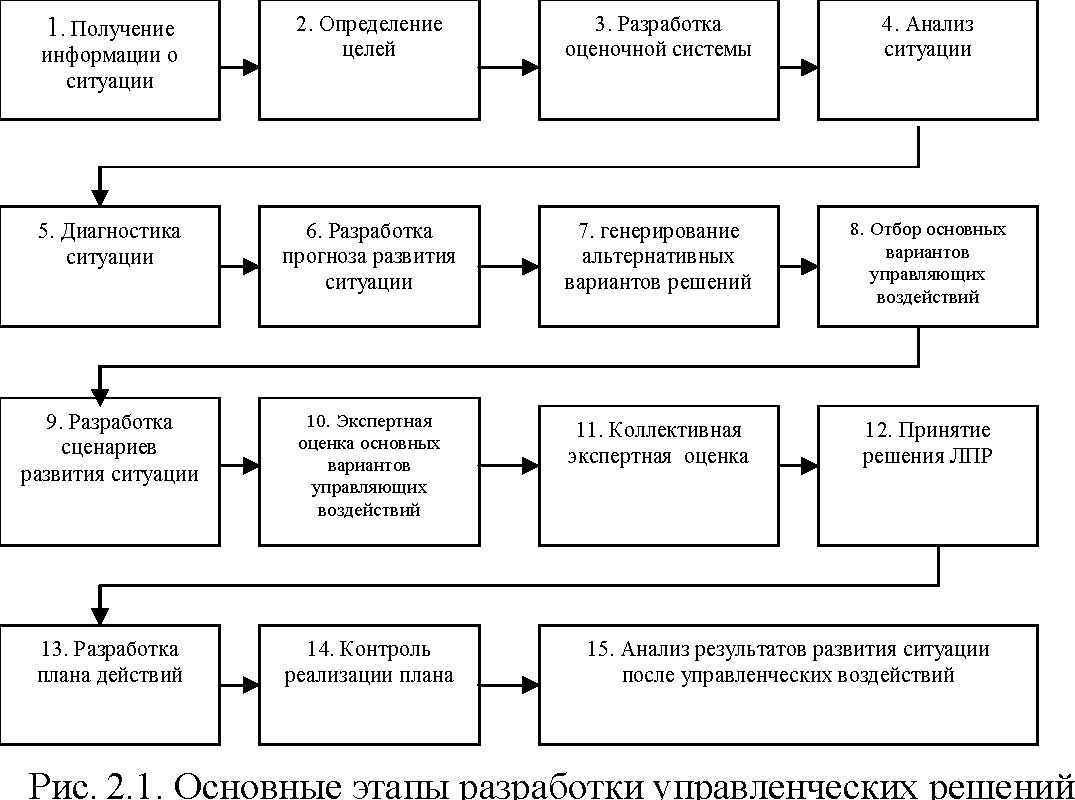 Схемы принятия управленческих решений