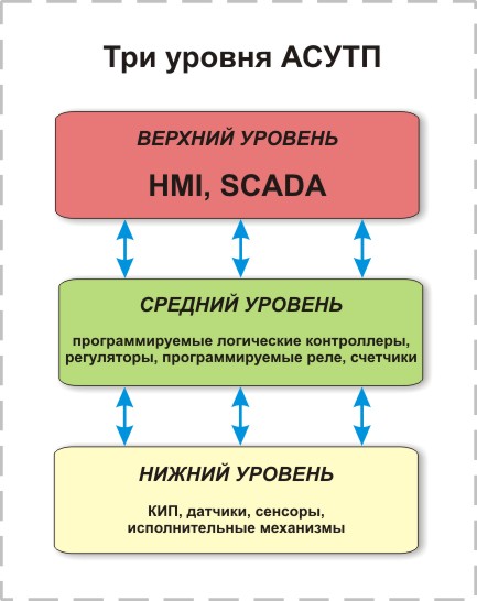 Планы нижнего уровня должны работать на планы верхнего уровня