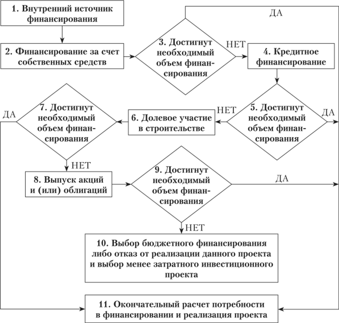 За счет собственных средств должны финансироваться проекты