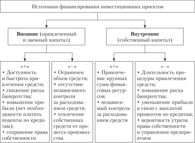 За счет собственных средств должны финансироваться проекты