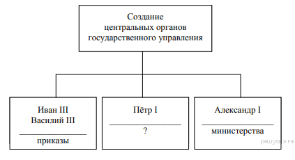 Создание центральных органов государственного управления петра 1 схема огэ