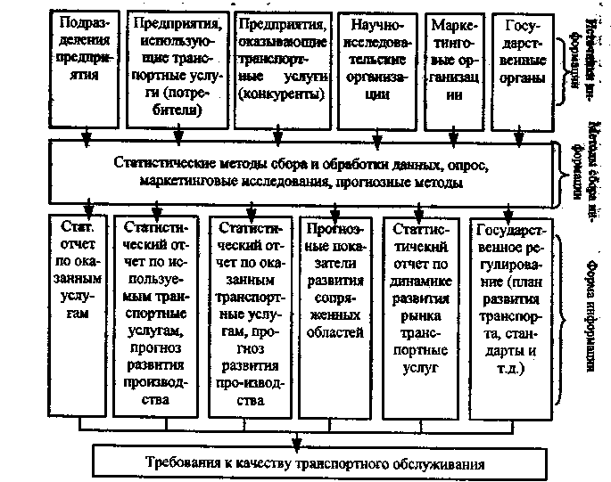 Требования к качеству услуг. Показатели качества транспортного обслуживания. Критерии оценки качества транспортного обслуживания. Качество транспортного обслуживания схема. Качество обслуживания пассажиров.