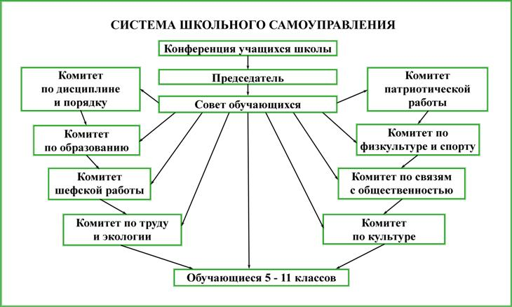 Схема модели ученического самоуправления