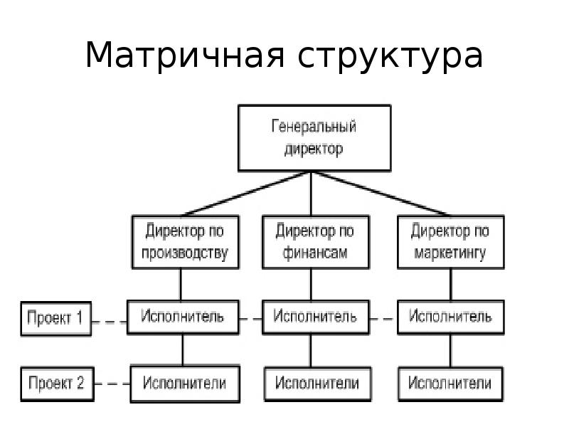 Нарисовать схему организационной структуры управления предприятием