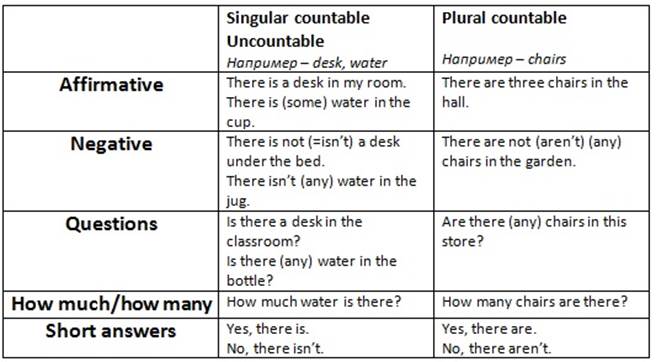 There s перевод. There is there are таблица. Конструкция there is there are в английском языке таблица. There was there were таблица. There is there are правило таблица.