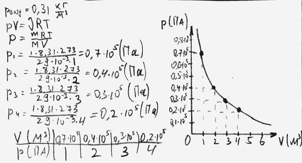 Т п в зависимости. График зависимости p v. График зависимости при изометрическом процессе. Изотермический график зависимости p от v. Изотерма график зависимости.