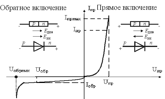 Диод прямой и обратный ток