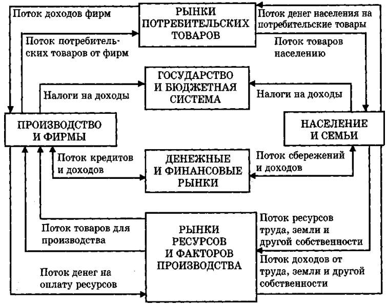 Рынок в экономической теории. Понятие рынок в экономической теории. Товар деньги товар экономическая теория. Круговорот благ и доходов экономической теории. Потоки доходов.