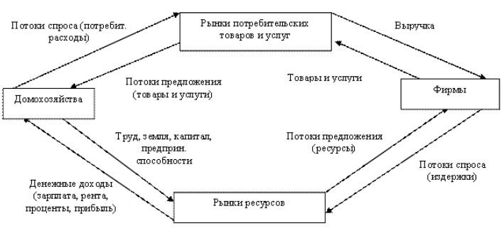 Контрольная экономическая теория. Кругооборот спроса и предложения. Изъятиями в модели народнохозяйственного кругооборота являются:. Теорию самого кругооборота Шумпетер. Время их пребывания на отдельных стадиях кругооборота.