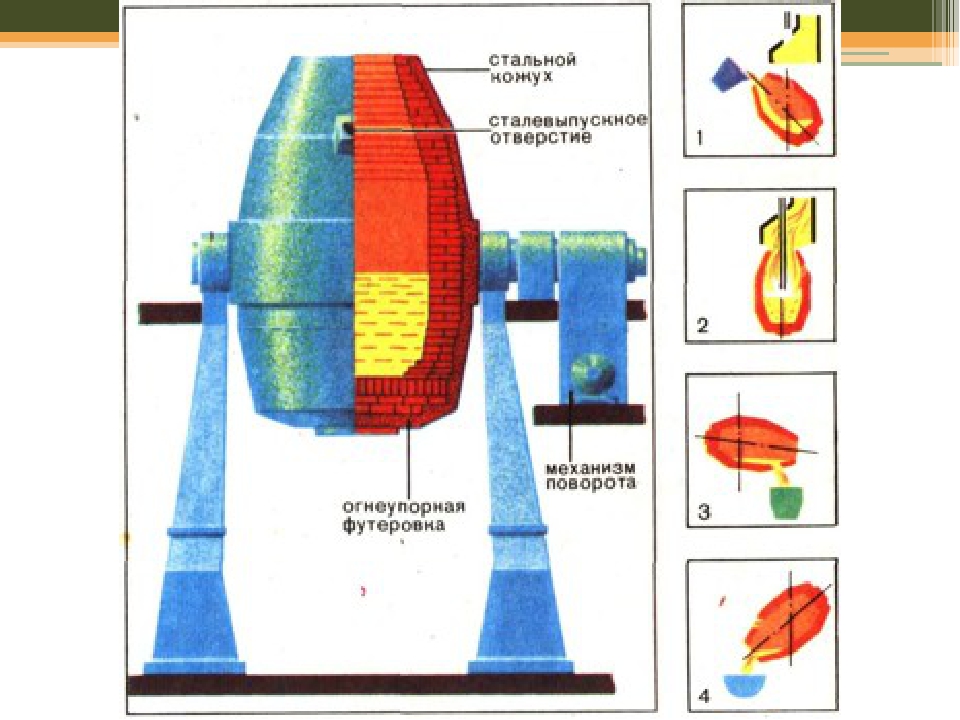 Схема устройство и работа кислородного конвертера исходные материалы продукты плавки