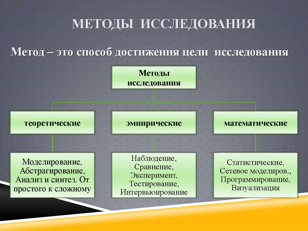 Индивидуальный проект 10 класс методы исследования