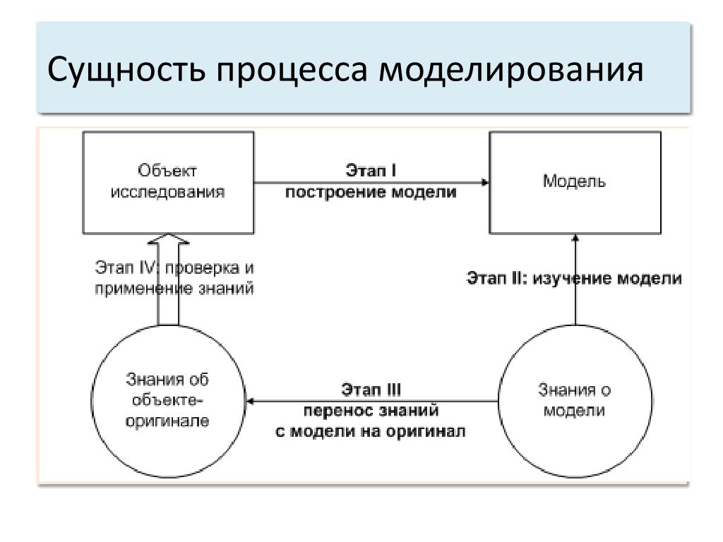 В чем суть процесса. Моделирование процессов. Методы моделирования процессов. Общая схема процесса моделирования. Сущность процесса моделирования.