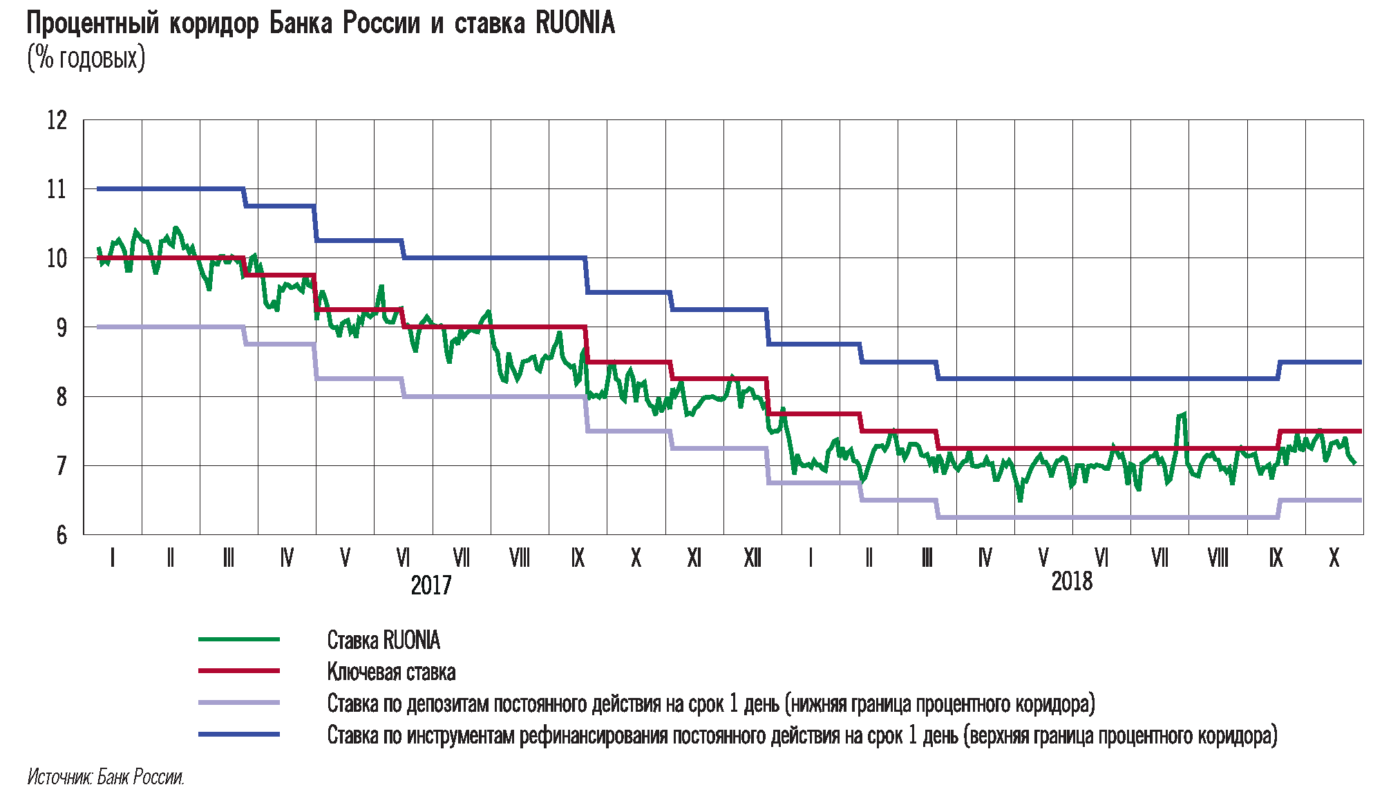 Цб рф руония. Ставка рефинансирования динамика по годам. Процентная ставка ЦБ по годам в России. Ставка рефинансирования график по годам. Формирование уровня рыночных процентных ставок.