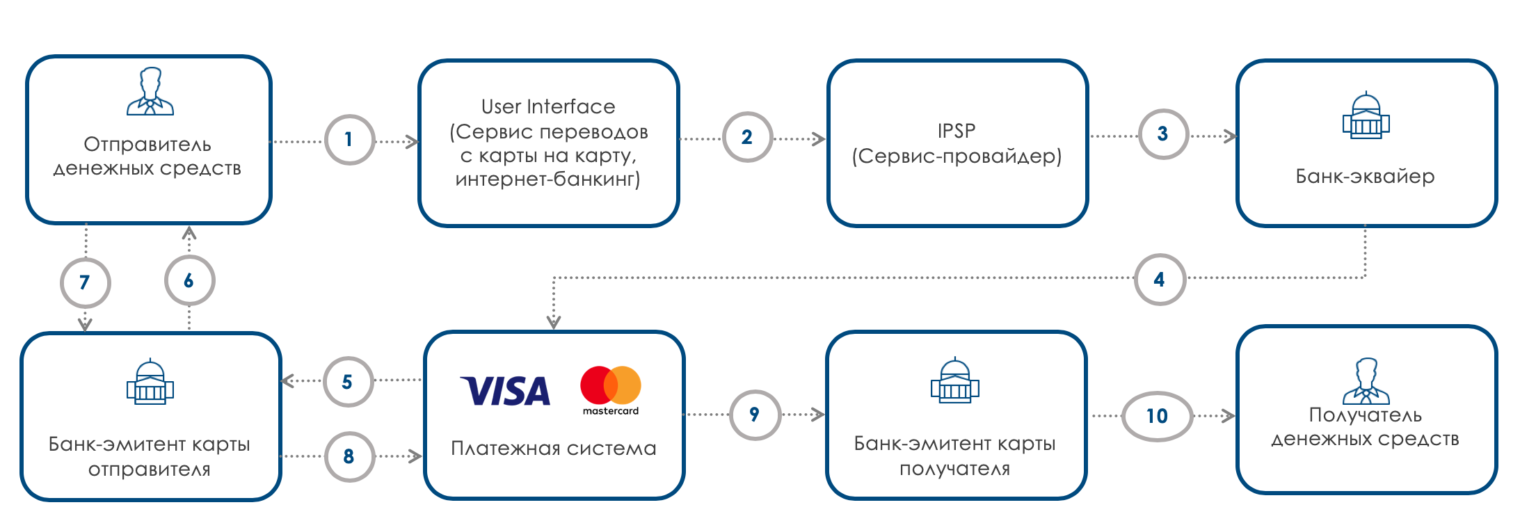 Группы отправителю. Схема перечисления денег. Перевод денег схема. Схема перевода денежных средств. Схема перевода денежных средств через платежную систему.