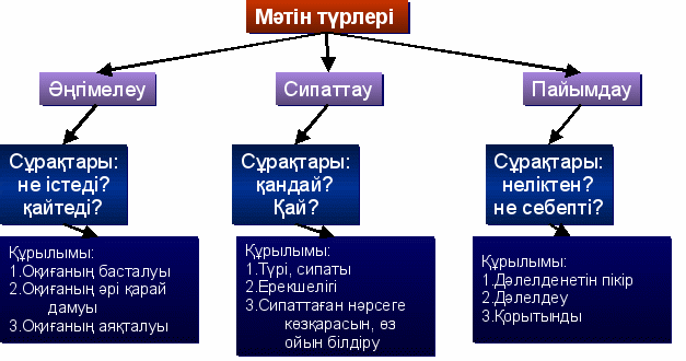 Диаграмма дегеніміз не 1 сынып