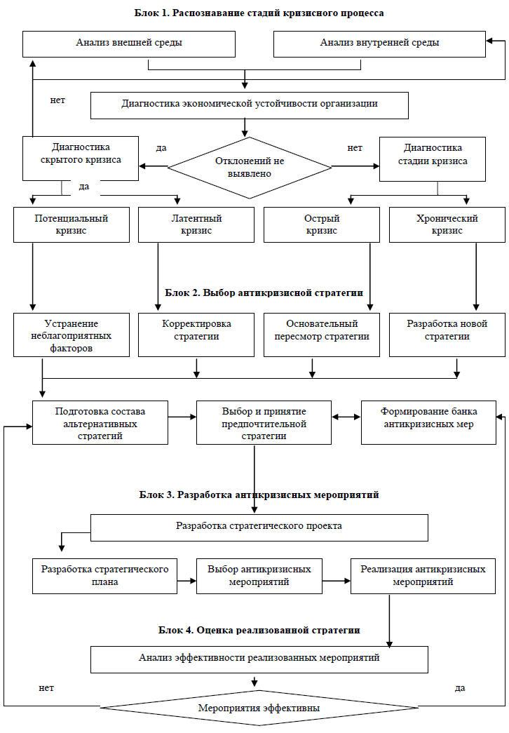 Разработка антикризисного плана