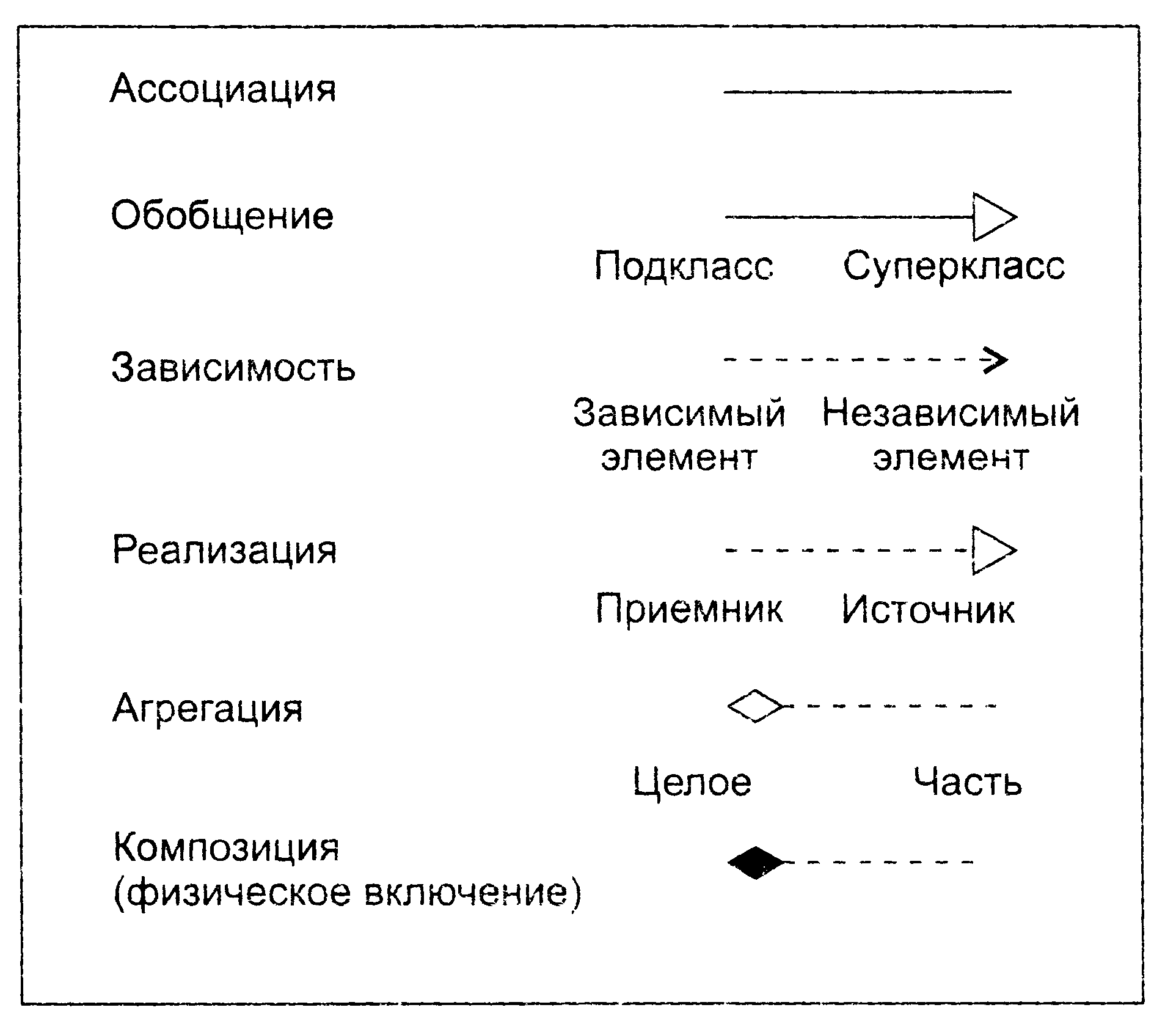 Виды обобщения. Типы связей между классами. Виды отношений между классами. Агрегация и композиция. Агрегация композиция Ассоциация.