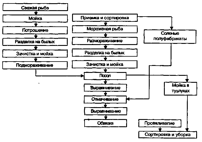 Схема приготовления щуки фаршированной целиком