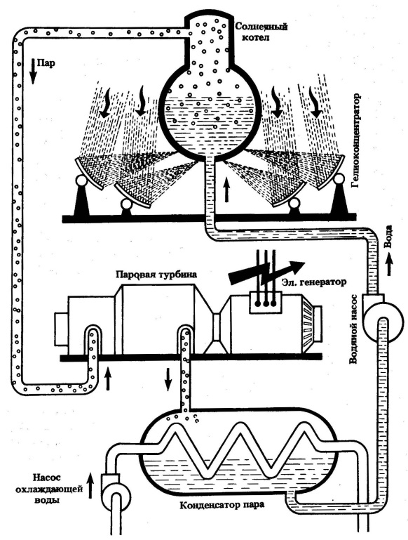 Установка пар. Паровой котел и паровая турбина. Принципиальная схема паросиловой установки. Схема паросиловой электростанции. Паровая электростанция схема.