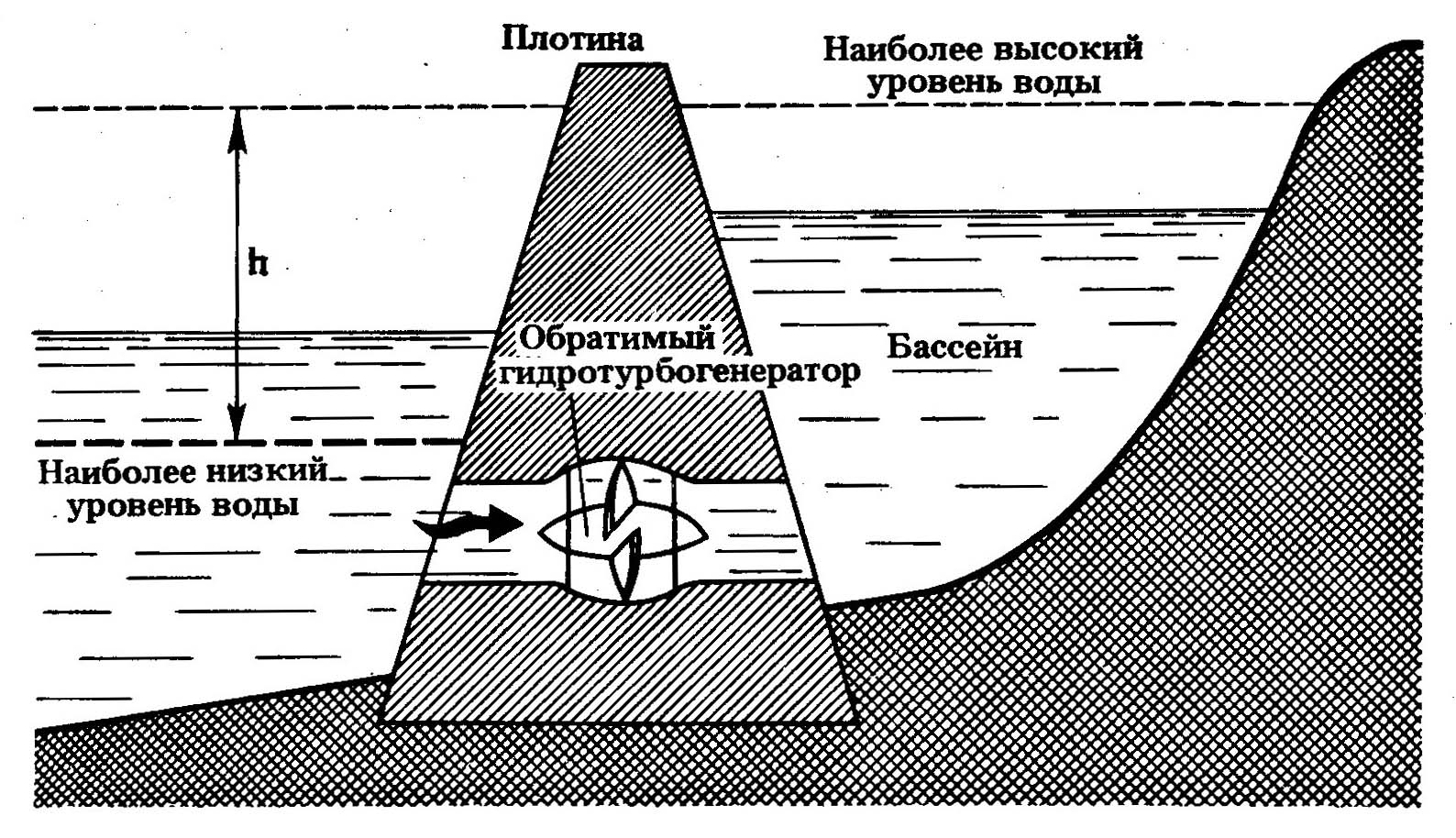 Приливная электростанция схема