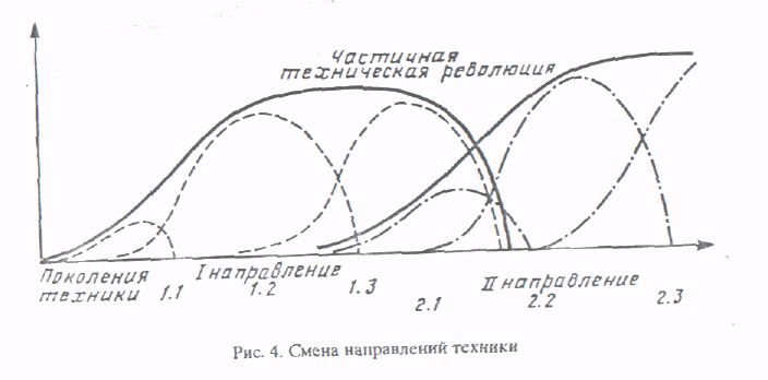 Научный цикл. Смена поколений техники. Смена технологий поколений кривая. Научно-технические циклы 1914. Смена поколений это волна.