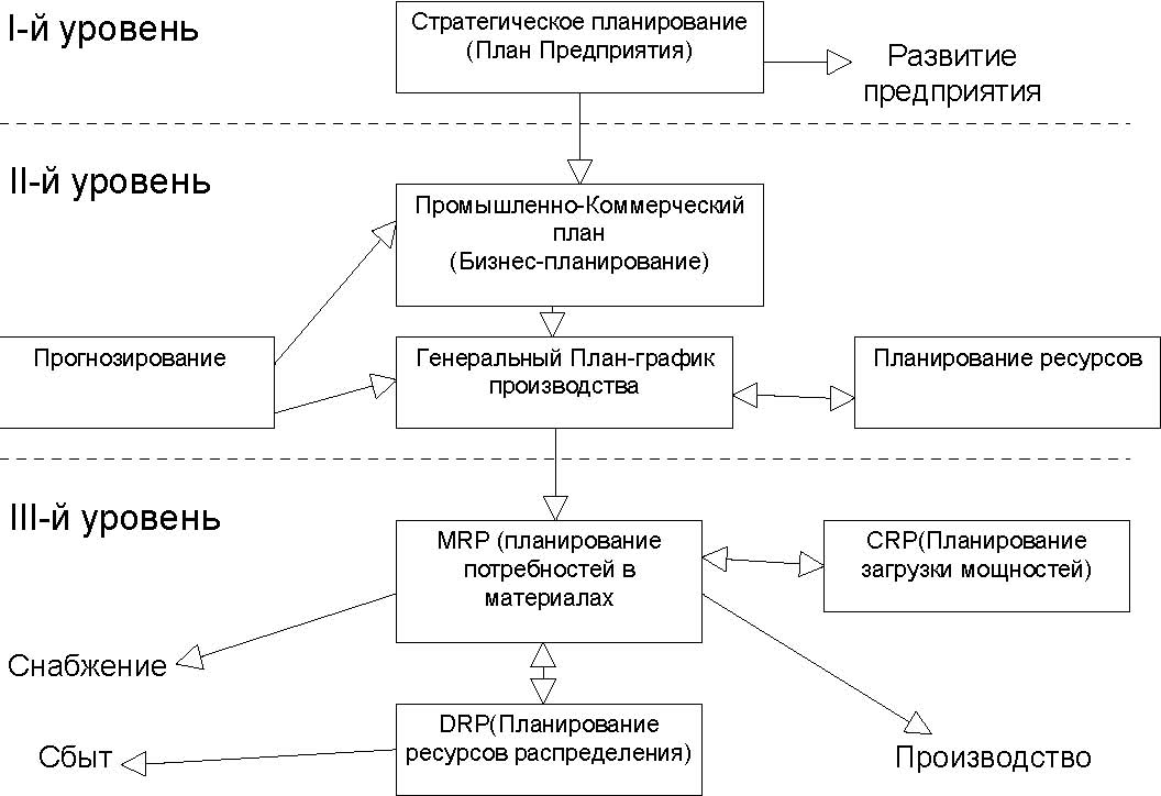 Этапы распределения. Схемы сквозного планирования. Стратегическое планирование на предприятии. Уровни развития предприятия. Уровни планирования стратегии.