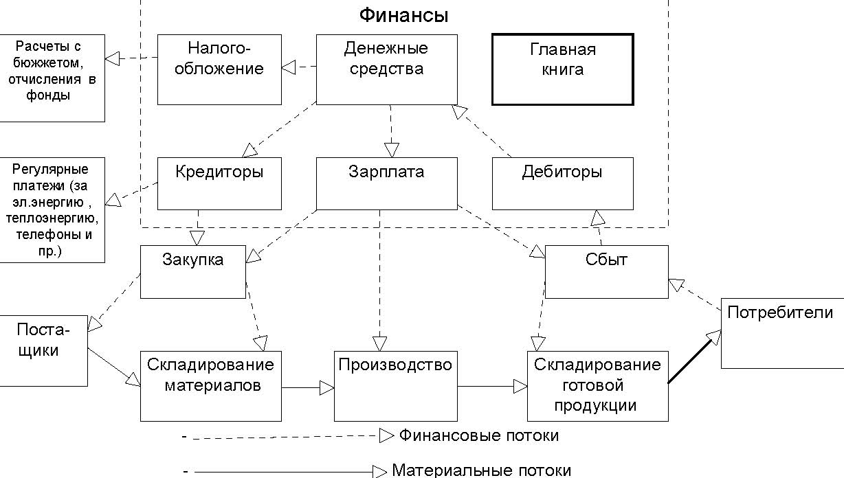 Управление расчетов. Схема информационных потоков бухгалтерии. Схема материальных информационных финансовых потоков на предприятии. Схема информационных потоков финансового отдела. Схема движения потоков на предприятии.