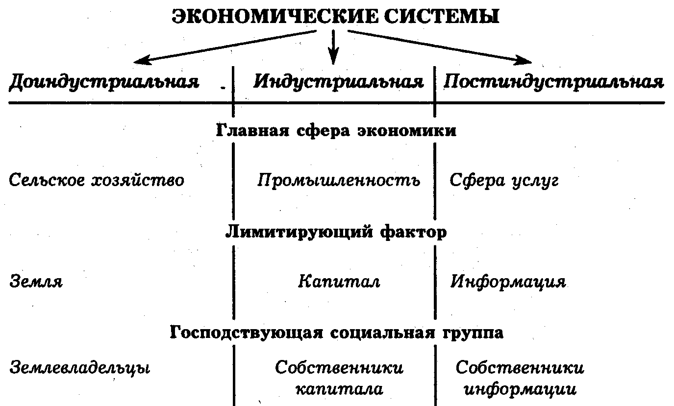 Ступени развития экономических систем