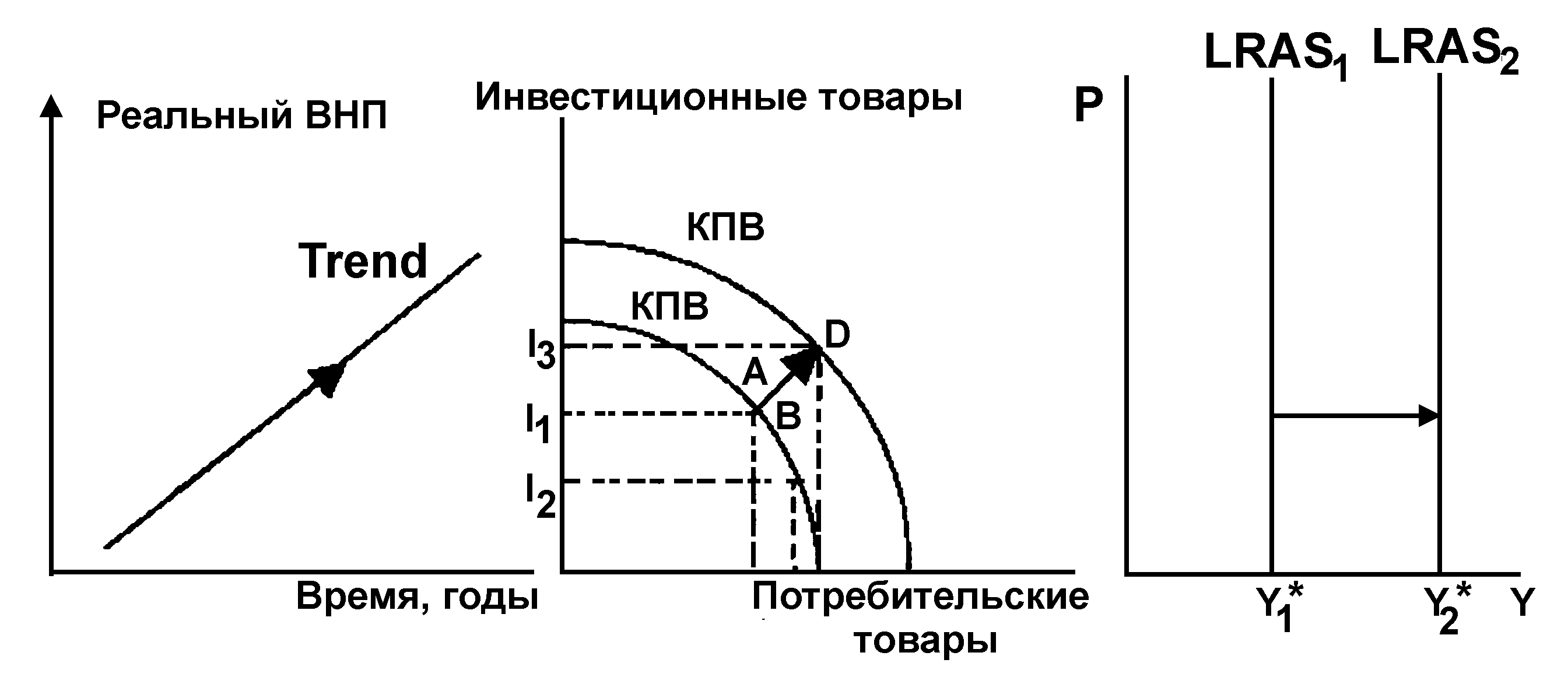 Экономический рост график. Графики в экономике. Долгосрочный экономический рост график. КПВ экономический рост.