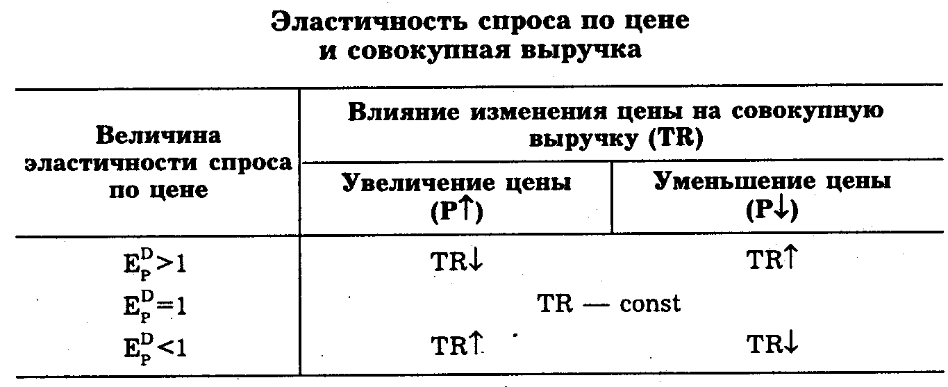 Величина эластичности. Эластичность спроса по цене таблица. Таблица эластичность спроса и дохода. Эластичность спроса таблица. Эластичность спроса по доходу таблица.