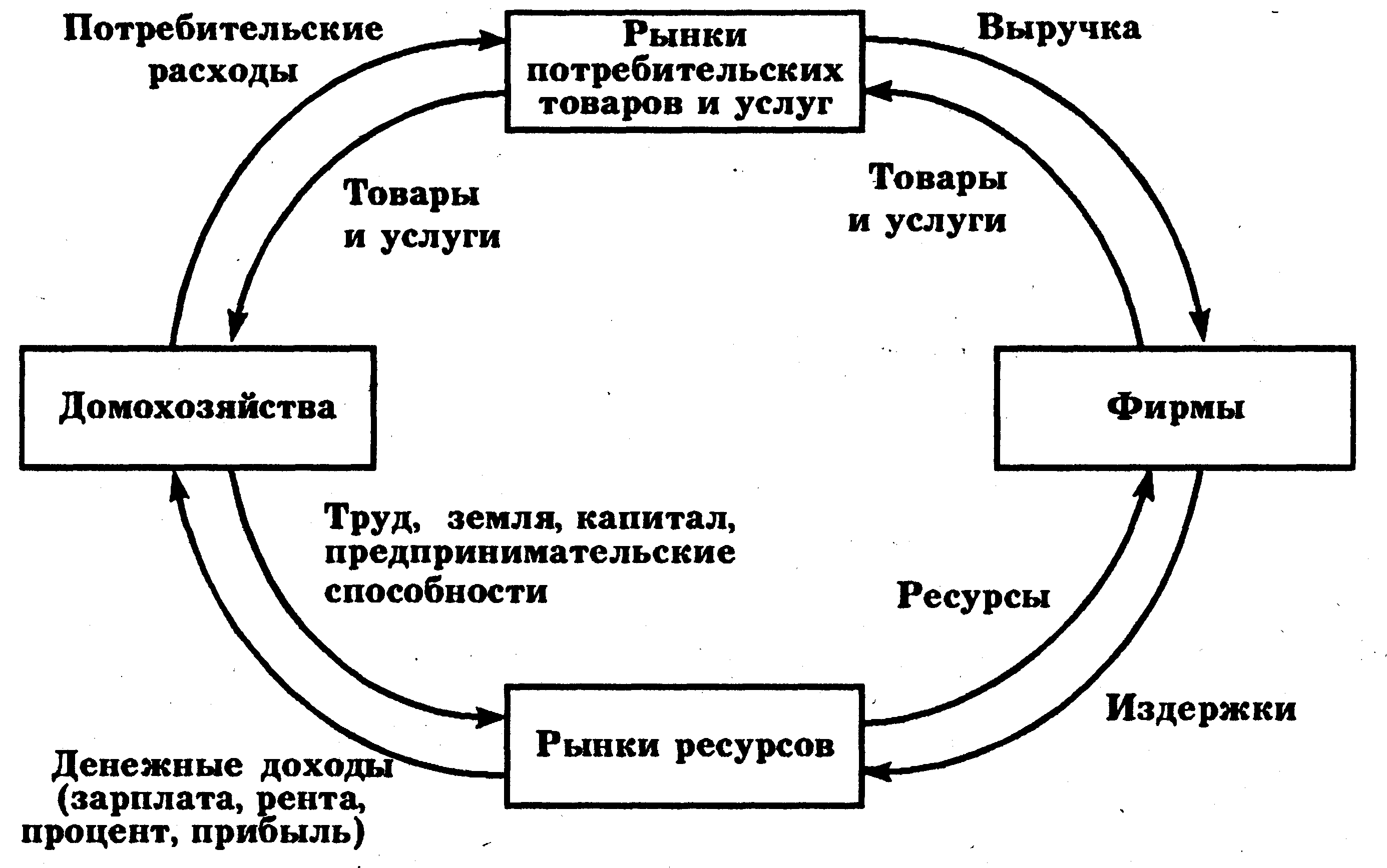 Схема экономического круговорота