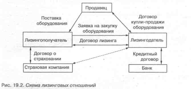 Организация кредитной сделки в банке. Схема лизинговых отношений. Развернутая типовая схема лизинговой сделки.. Лизинговое имущество схем. Схема отношений лизингодателя и лизингополучателя.