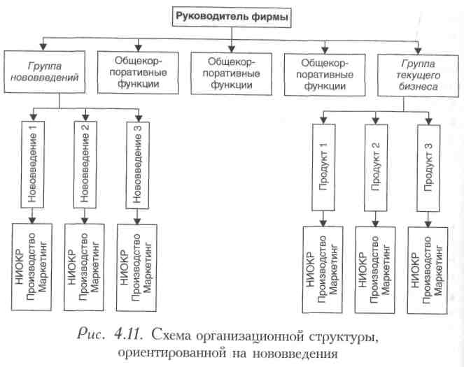 Структура ориентированная. Схема организационной структуры, ориентированной на нововведения. Структура ориентированная на нововведения. Организационная структура на нововведения. Организационные структуры управления, ориентированные на инновации.