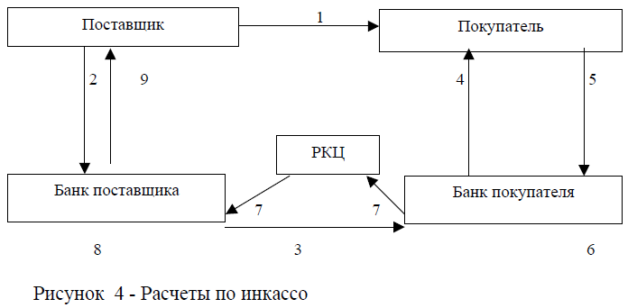 Инкассо цессия. Схема расчетов через РКЦ. Корреспондентский счет схема. Расчеты платежными поручениями. Расчёты по инкассо.