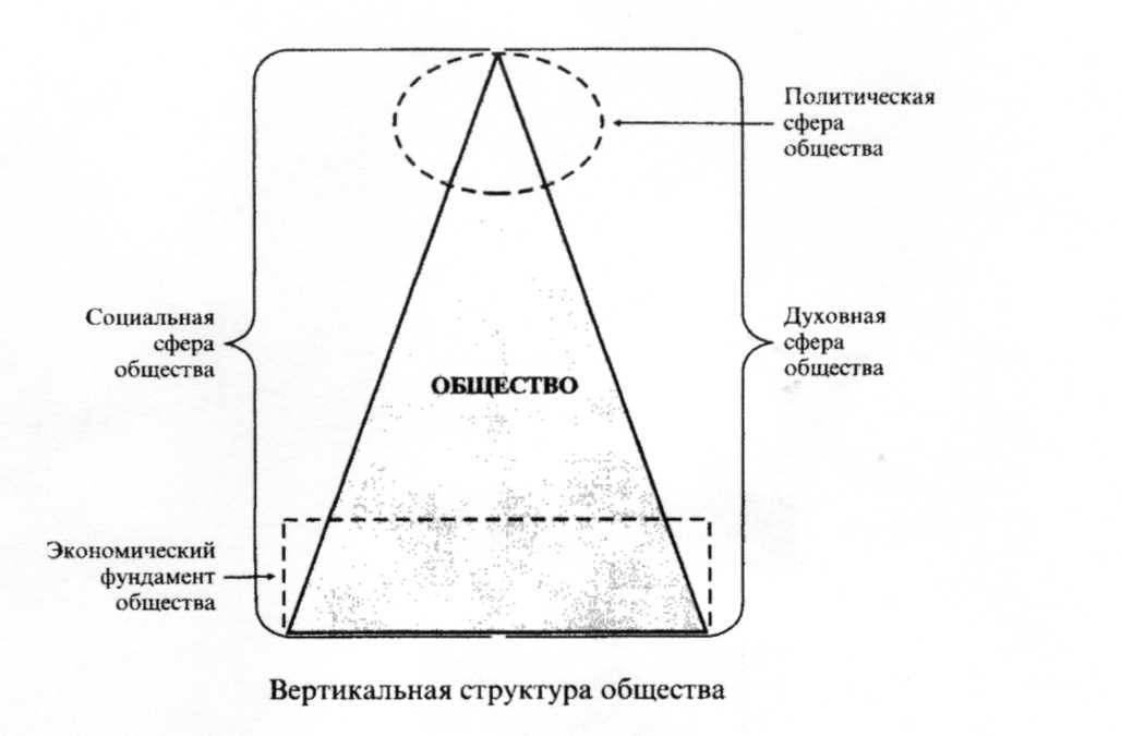 Горизонтальное общество. Вертикальное строение общества. Структура строение общества схема. Горизонтальная структура общества схема. Вертикальная структура общества.