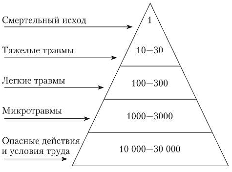 Пирамида уровней стандартизации управления проектами