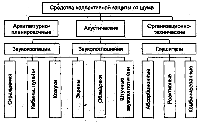 Меры борьбы с шумом