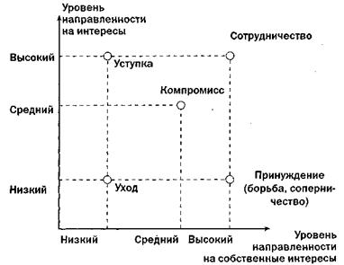 Схема томаса килмена стили поведения в конфликте