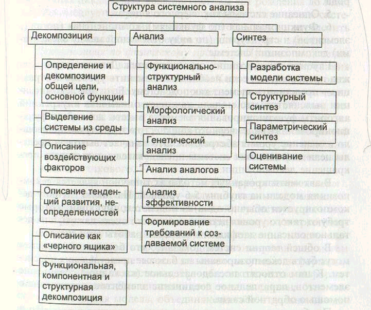 План отм системный анализ