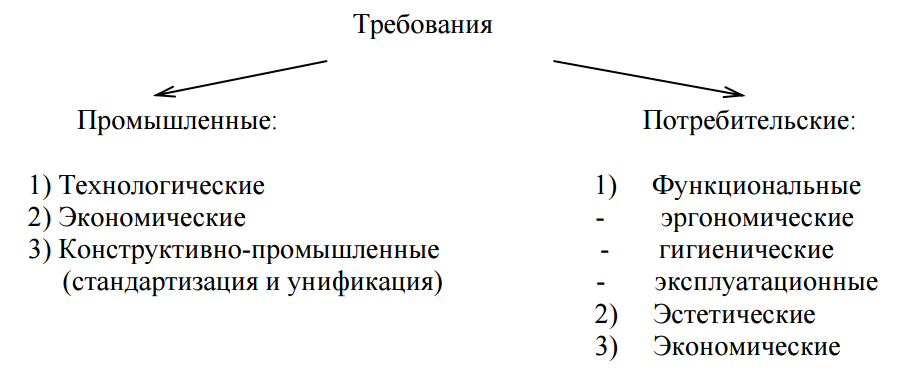 Промышленные требования