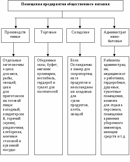 Перечислите производственные помещения