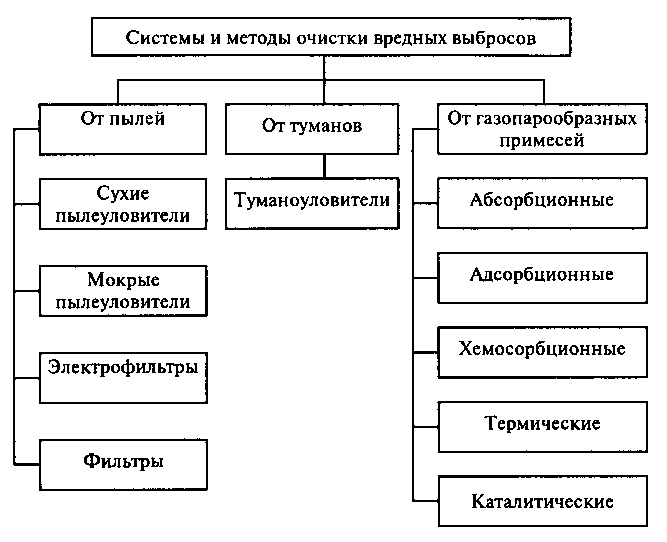 Методы очистки промышленных выбросов в атмосферу презентация