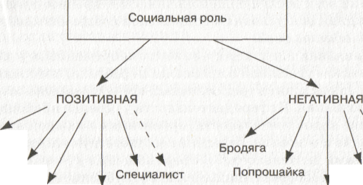 Отрицательные роли. Социальная роль позитивная и негативная. Позитивные социальные роли. Социальный статус социальная роль позитивная и негативная. Социальная роль позитивная и негативная примеры.