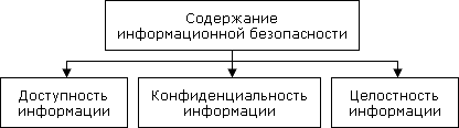 Защита информации составляющие. Основные составляющие информационной безопасности схема. Основные составляющие информационной безопасности целостность. Целостность, доступность и конфиденциальность ИБ. Защита информации схема доступность.