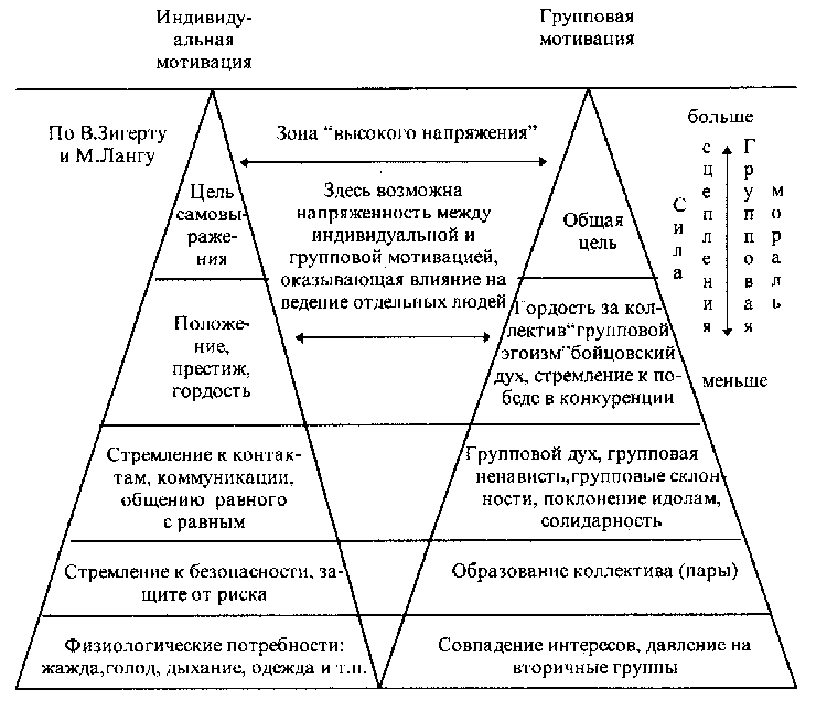 Индивидуальная мотивация. Индивидуальная и групповая мотивация. В чем различие между индивидуальной и групповой мотивацией. Иерархия мотивов.