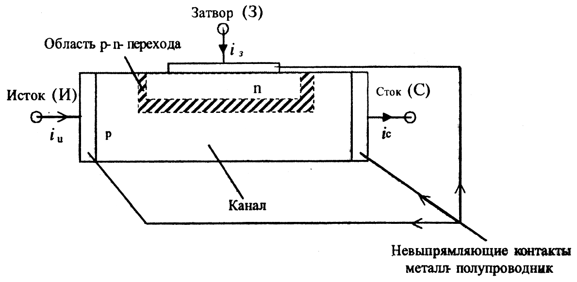 Переходы транзистора. Устройство полевого транзистора с управляющим p-n переходом. Полевой транзистор с управляющим p-n-переходом и каналом n-типа. Полевого транзистора с управляющим p-n переходом с n каналом. Устройство полевого транзистора с управляющим p-n.