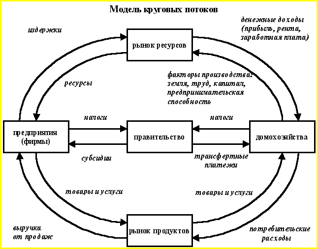 В сложной схеме экономического кругооборота участниками являются