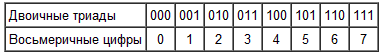 Цифры 0101. Таблица триад. Триады и тетрады таблица Информатика. Двоичные триады. Триада цифр.